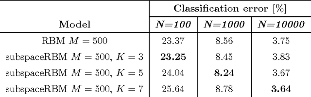 Figure 3 for Subspace Restricted Boltzmann Machine