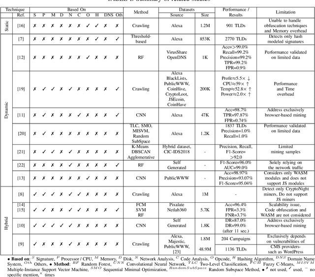 Figure 2 for DNS based In-Browser Cryptojacking Detection