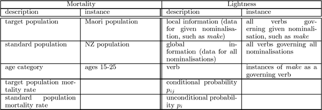 Figure 1 for Death and Lightness: Using a Demographic Model to Find Support Verbs