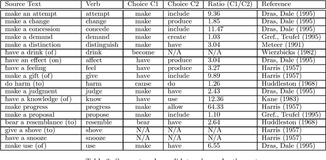 Figure 2 for Death and Lightness: Using a Demographic Model to Find Support Verbs