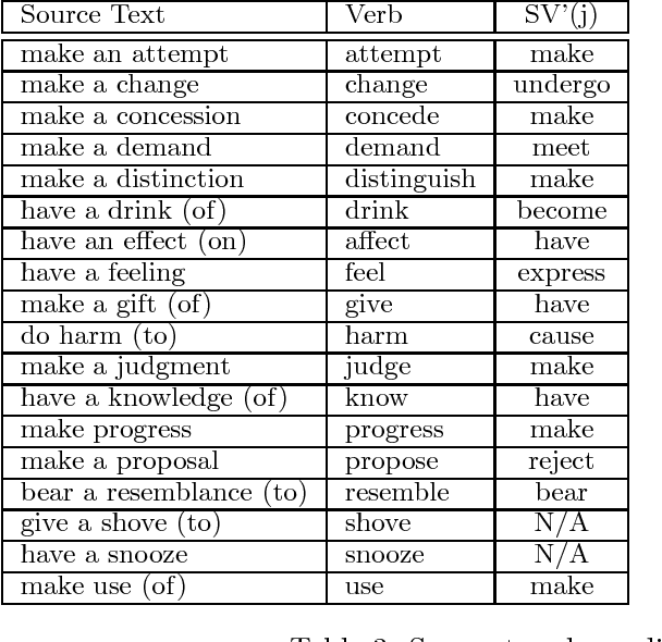 Figure 3 for Death and Lightness: Using a Demographic Model to Find Support Verbs