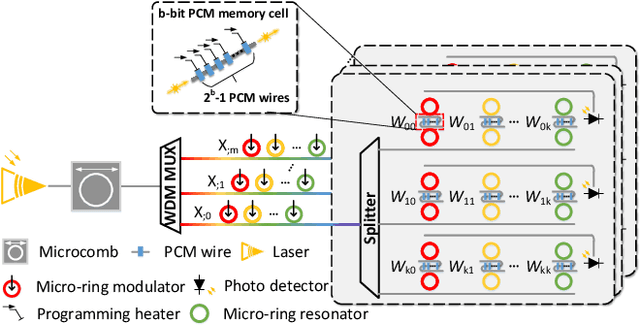 Figure 2 for ELight: Enabling Efficient Photonic In-Memory Neurocomputing with Life Enhancement