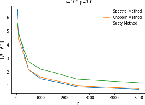 Figure 3 for A Spectral Approach to Item Response Theory