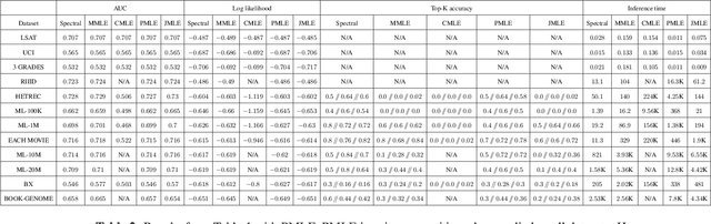 Figure 4 for A Spectral Approach to Item Response Theory