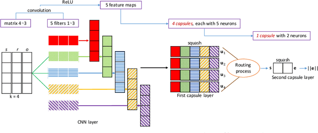 Figure 1 for A Capsule Network-based Embedding Model for Knowledge Graph Completion and Search Personalization