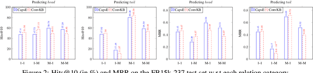 Figure 4 for A Capsule Network-based Embedding Model for Knowledge Graph Completion and Search Personalization