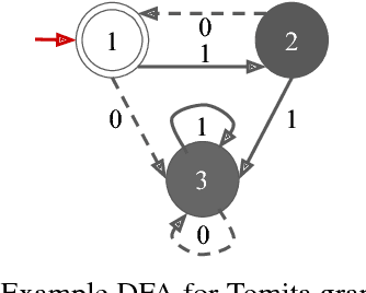 Figure 1 for A Comparison of Rule Extraction for Different Recurrent Neural Network Models and Grammatical Complexity