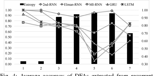 Figure 4 for A Comparison of Rule Extraction for Different Recurrent Neural Network Models and Grammatical Complexity