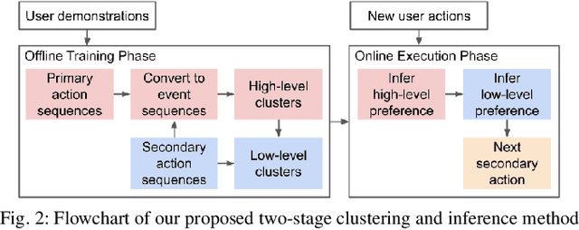 Figure 2 for Two-Stage Clustering of Human Preferences for Action Prediction in Assembly Tasks