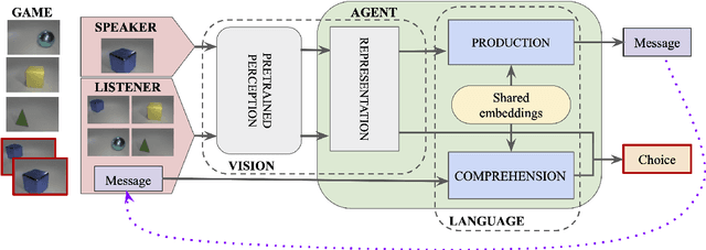 Figure 2 for The Emergence of the Shape Bias Results from Communicative Efficiency