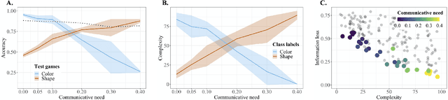 Figure 3 for The Emergence of the Shape Bias Results from Communicative Efficiency