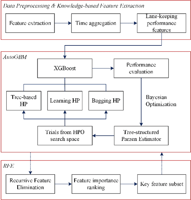 Figure 3 for An Automated Machine Learning (AutoML) Method for Driving Distraction Detection Based on Lane-Keeping Performance