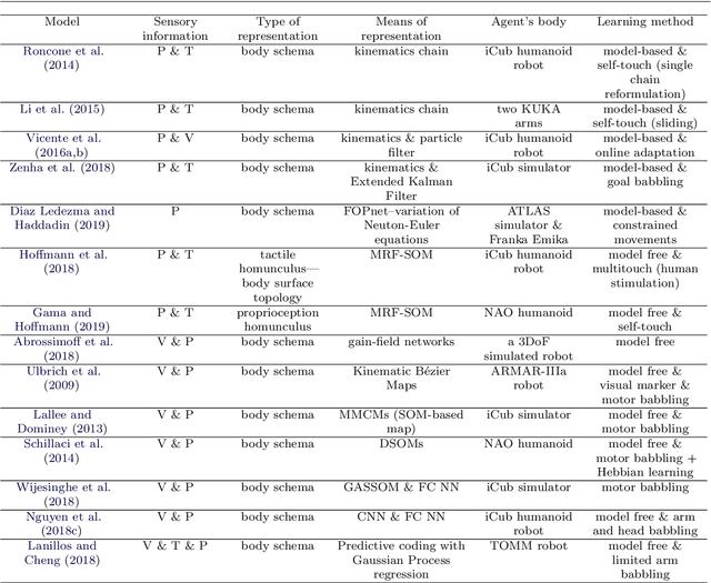 Figure 4 for Sensorimotor representation learning for an "active self" in robots: A model survey