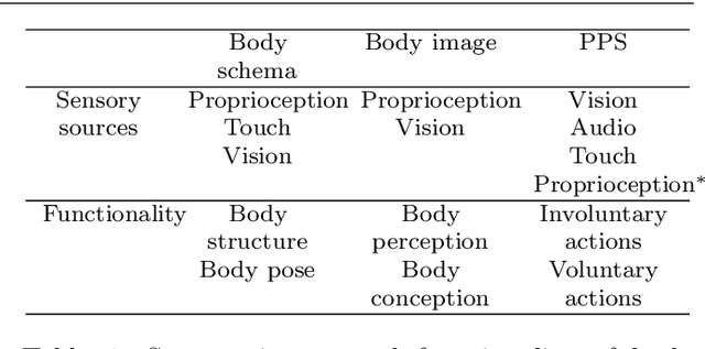 Figure 1 for Sensorimotor representation learning for an "active self" in robots: A model survey