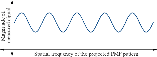 Figure 2 for Causes and Corrections for Bimodal Multipath Scanning with Structured Light