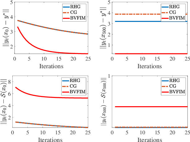 Figure 4 for A Value-Function-based Interior-point Method for Non-convex Bi-level Optimization
