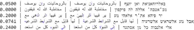 Figure 4 for Transliteration of Judeo-Arabic Texts into Arabic Script Using Recurrent Neural Networks