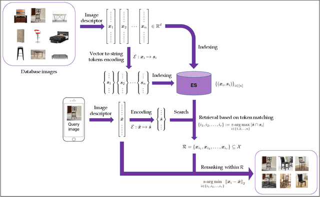 Figure 1 for Towards Practical Visual Search Engine within Elasticsearch