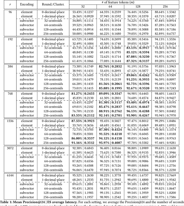 Figure 2 for Towards Practical Visual Search Engine within Elasticsearch