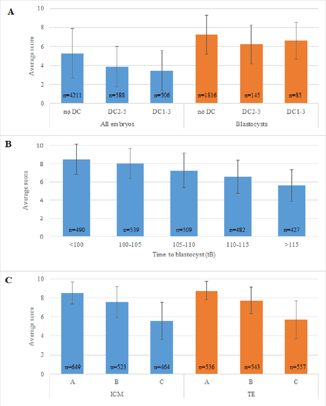 Figure 4 for Robust and generalizable embryo selection based on artificial intelligence and time-lapse image sequences