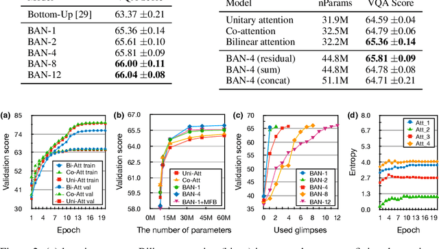 Figure 2 for Bilinear Attention Networks