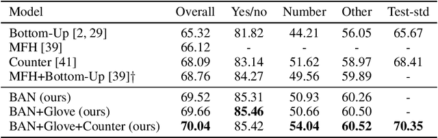 Figure 4 for Bilinear Attention Networks