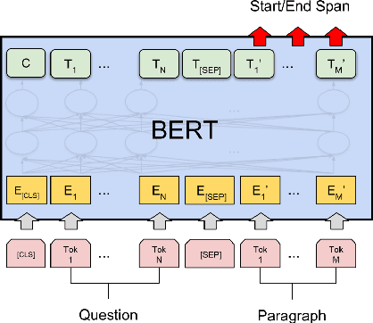 Figure 1 for BERT Based Multilingual Machine Comprehension in English and Hindi