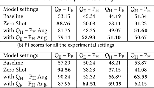 Figure 4 for BERT Based Multilingual Machine Comprehension in English and Hindi