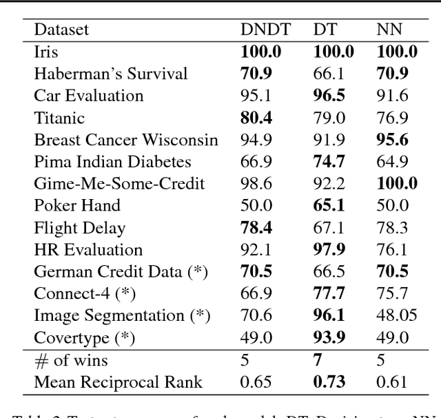 Figure 3 for Deep Neural Decision Trees