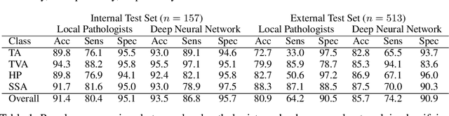 Figure 1 for Deep neural networks for automated classification of colorectal polyps on histopathology slides: A multi-institutional evaluation