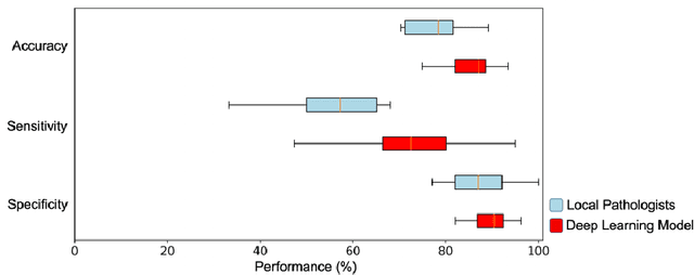 Figure 2 for Deep neural networks for automated classification of colorectal polyps on histopathology slides: A multi-institutional evaluation