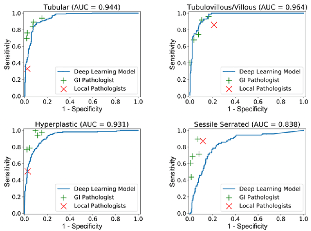 Figure 3 for Deep neural networks for automated classification of colorectal polyps on histopathology slides: A multi-institutional evaluation