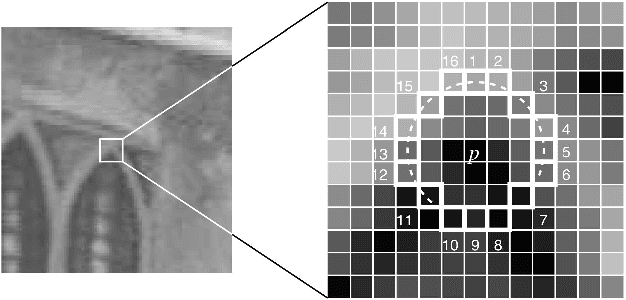 Figure 1 for Faster and better: a machine learning approach to corner detection