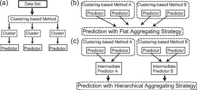 Figure 3 for Predicting Glaucoma Visual Field Loss by Hierarchically Aggregating Clustering-based Predictors