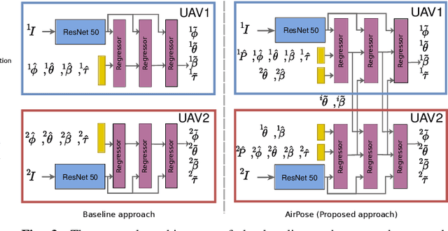 Figure 3 for AirPose: Multi-View Fusion Network for Aerial 3D Human Pose and Shape Estimation