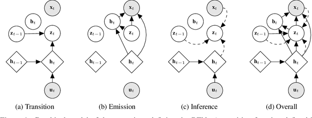 Figure 1 for Recurrent Flow Networks: A Recurrent Latent Variable Model for Spatio-Temporal Density Modelling