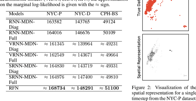 Figure 2 for Recurrent Flow Networks: A Recurrent Latent Variable Model for Spatio-Temporal Density Modelling