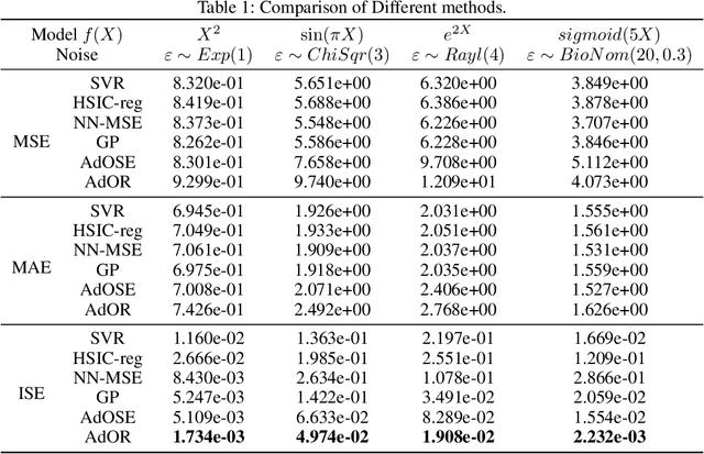 Figure 2 for Adversarial Orthogonal Regression: Two non-Linear Regressions for Causal Inference