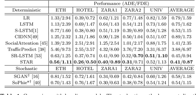 Figure 2 for Spatio-Temporal Graph Transformer Networks for Pedestrian Trajectory Prediction