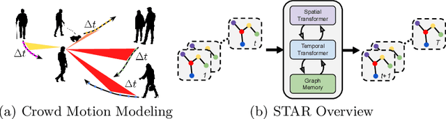 Figure 3 for Spatio-Temporal Graph Transformer Networks for Pedestrian Trajectory Prediction
