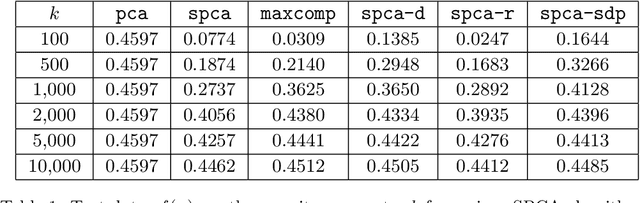 Figure 2 for Approximation Algorithms for Sparse Principal Component Analysis