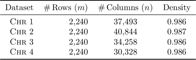Figure 4 for Approximation Algorithms for Sparse Principal Component Analysis