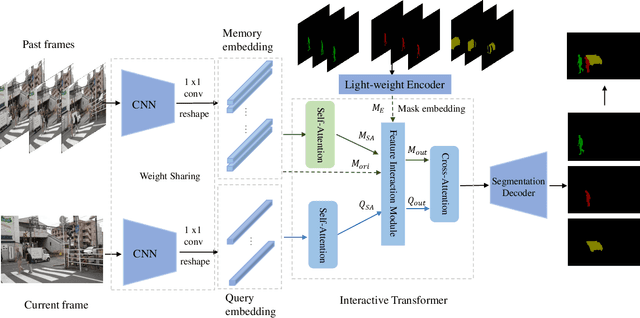 Figure 3 for Siamese Network with Interactive Transformer for Video Object Segmentation