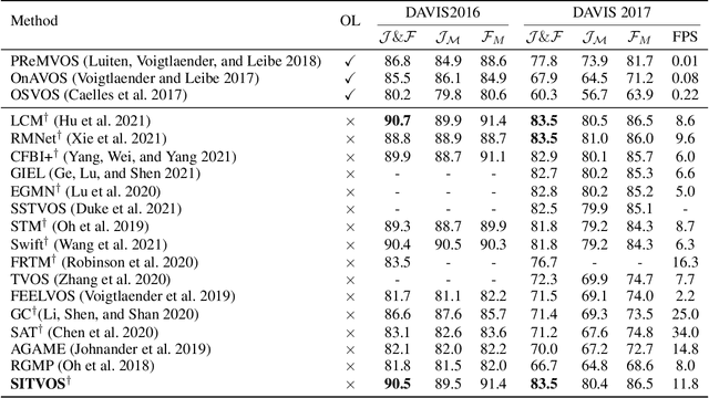 Figure 2 for Siamese Network with Interactive Transformer for Video Object Segmentation