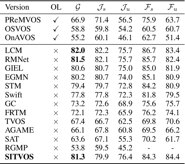 Figure 4 for Siamese Network with Interactive Transformer for Video Object Segmentation