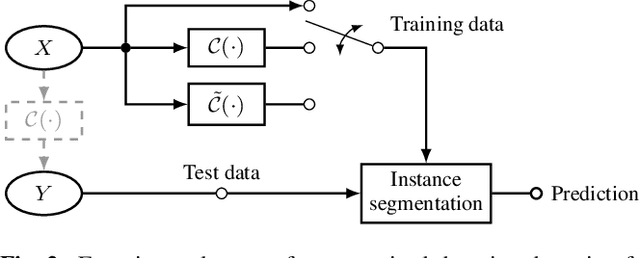 Figure 3 for Domain Adaptation for Unknown Image Distortions in Instance Segmentation