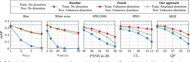 Figure 4 for Domain Adaptation for Unknown Image Distortions in Instance Segmentation