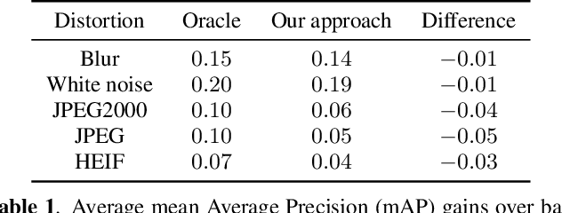 Figure 2 for Domain Adaptation for Unknown Image Distortions in Instance Segmentation