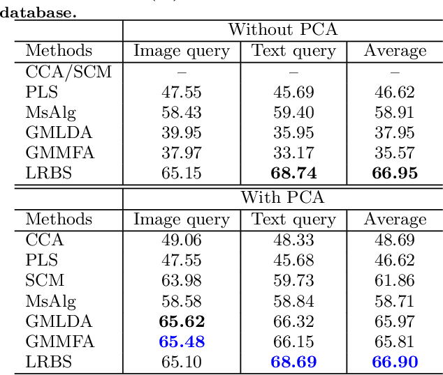 Figure 1 for Cross-Modal Similarity Learning : A Low Rank Bilinear Formulation