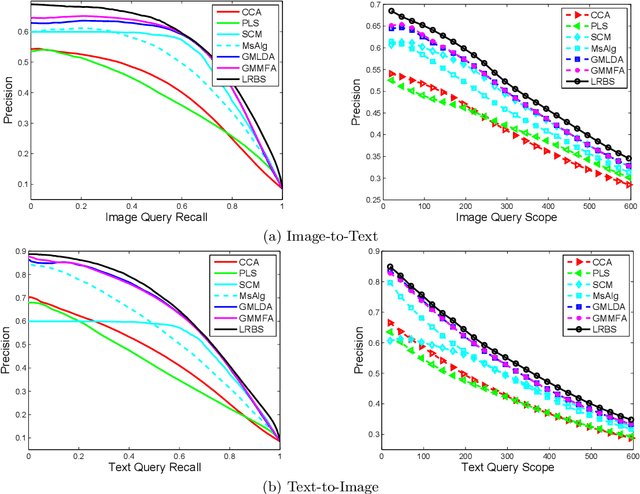 Figure 2 for Cross-Modal Similarity Learning : A Low Rank Bilinear Formulation